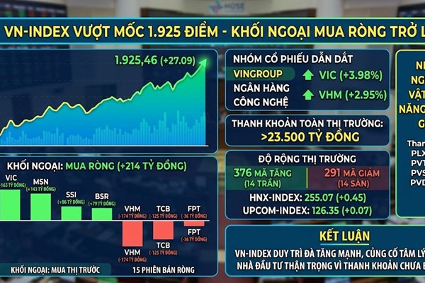 VN-Index vượt 1.925 điểm, khối ngoại mua ròng trở lại sau 15 phiên bán ròng