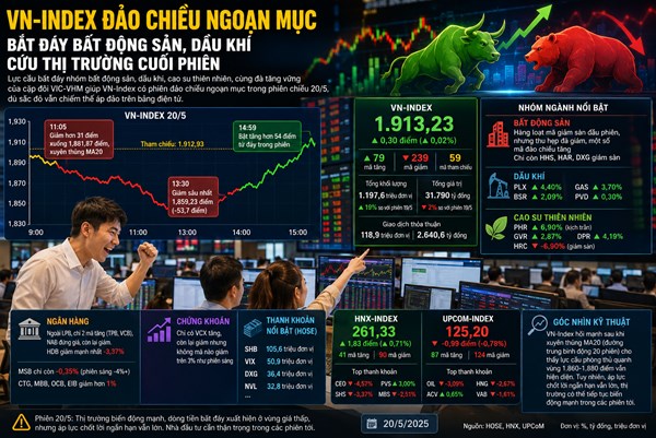 Thị trường chứng khoán 20/5: VN-Index bật tăng từ &rsquo;đáy&rsquo; 53 điểm