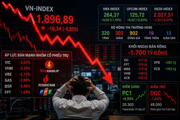 VN-Index rời mốc 1.900 điểm: Khối ngoại "xả" mạnh 1.700 tỷ đồng