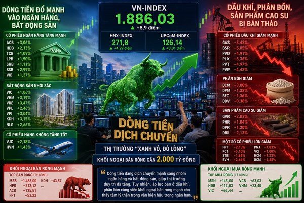 Chứng khoán ngày 25/5: Bank và địa ốc bứt phá, khối ngoại bán ròng 2.000 tỷ