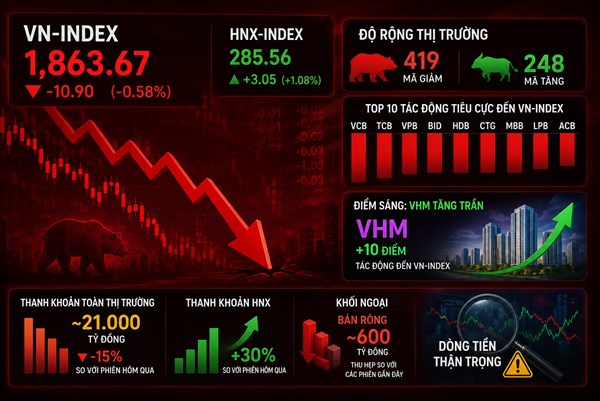 Áp lực bán lan rộng, VN-Index giảm gần 11 điểm 