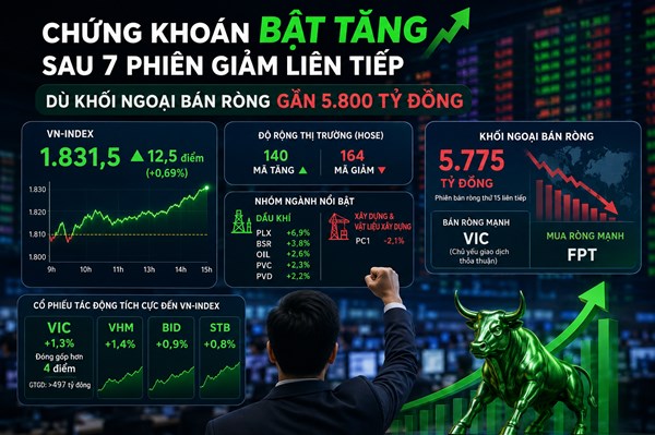 Chứng khoán bật tăng sau 7 phiên giảm liên tiếp 