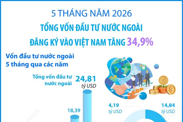 5 tháng năm 2026: Tổng vốn đầu tư nước ngoài đăng ký vào Việt Nam tăng 34,9%