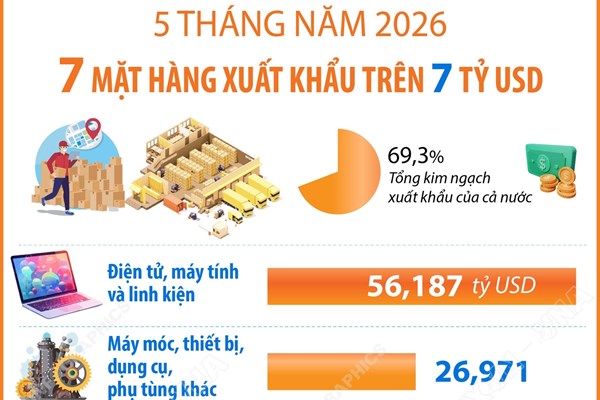 5 tháng năm 2026: 7 mặt hàng xuất khẩu trên 7 tỷ USD