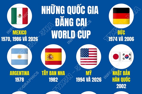 Những quốc gia đăng cai World Cup