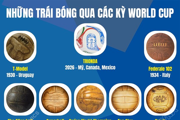 Những trái bóng qua các kỳ World Cup