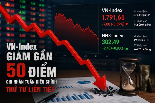 VN-Index giảm gần 50 điểm, ghi nhận tuần điều chỉnh thứ tư liên tiếp