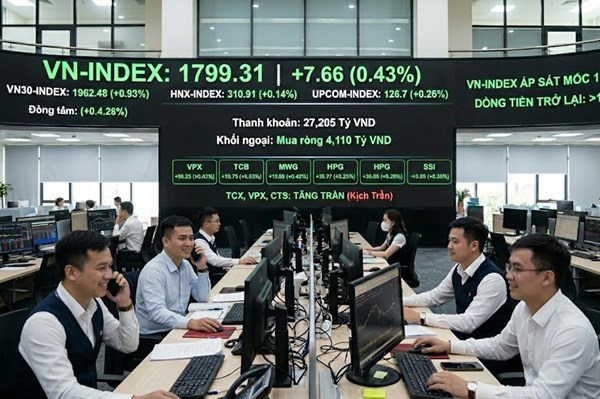 Dòng tiền tỷ USD trở lại giúp VN-Index áp sát mốc 1.800 điểm