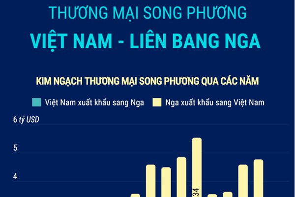 Thương mại song phương Việt Nam - Nga lấy lại đà tăng trưởng tích cực