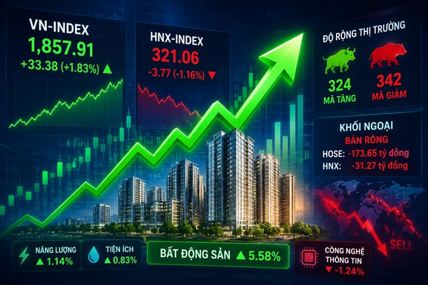 Bất động sản dẫn sóng giúp VN-Index bật tăng hơn 33 điểm