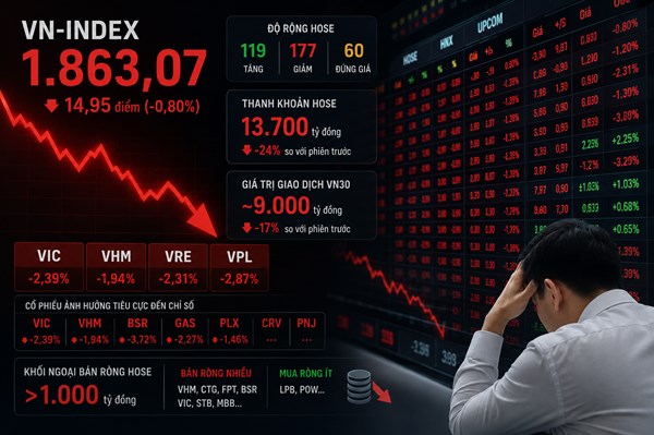 VN-Index quay đầu giảm gần 15 điểm khi nhóm cổ phiếu lớn suy yếu