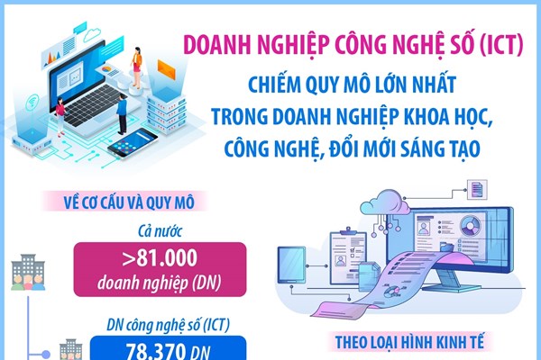 Doanh nghiệp công nghệ số (ICT) chiếm quy mô lớn nhất trong doanh nghiệp khoa học, công nghệ, đổi mới sáng tạo