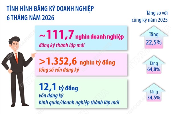 6 tháng năm 2026: Số doanh nghiệp thành lập mới tăng 22,5%