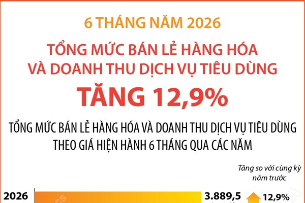 6 tháng năm 2026: Tổng mức bán lẻ hàng hóa và doanh thu dịch vụ tiêu dùng tăng 12,9%
