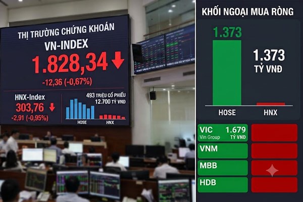 VN-Index giảm hơn 12 điểm: Khối ngoại "gom" ròng nghìn tỷ cổ phiếu VIC