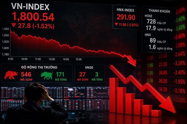 VN-Index "bốc hơi" 28 điểm phiên đầu tuần