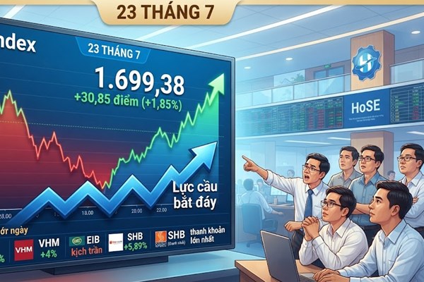 VN-Index lấy lại đà hồi phục tăng gần 31 điểm