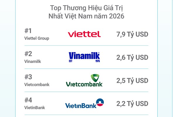 Vietcombank vào Top 3 thương hiệu mạnh nhất Việt Nam