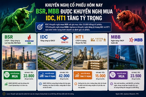 Khuyến nghị cổ phiếu hôm nay: BSR, MBB được khuyến nghị mua; tăng tỷ trọng IDC, HT1 