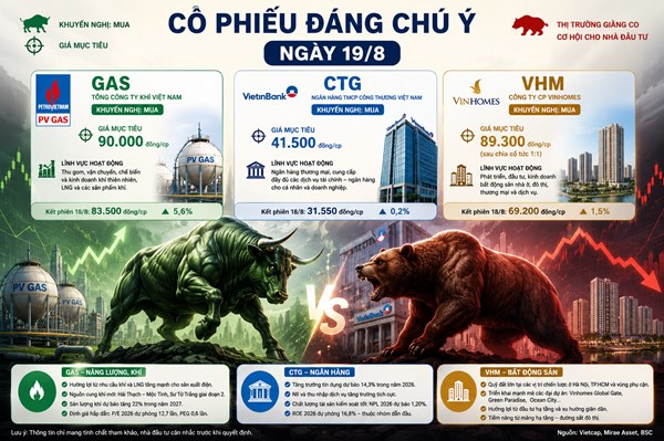 Cổ phiếu đáng chú ý ngày 19/8: GAS, CTG, VHM