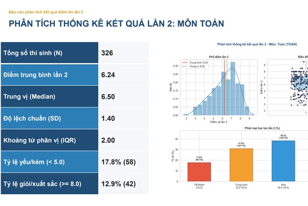 Công bố điểm thi lại tốt nghiệp Trường Trung học phổ thông Chuyên Tuyên Quang