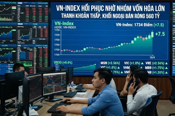 Nhóm vốn hóa lớn &rsquo;gánh&rsquo; chỉ số: VN-Index tăng 7,5 điểm trong phiên 20/8