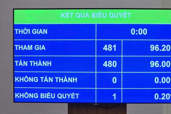 Quốc hội thông qua giảm 30% thuế thu nhập cho doanh nghiệp, hộ kinh doanh nhỏ