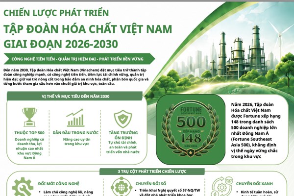 Vinachem đặt mục tiêu lọt Top 500 doanh nghiệp có doanh thu, lợi nhuận cao nhất Đông Nam Á