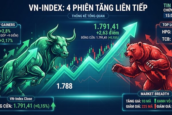 Chứng khoán tăng phiên thứ 4 liên tiếp