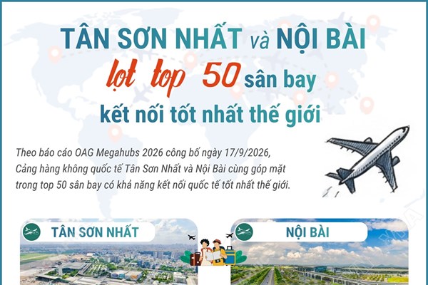 Tân Sơn Nhất và Nội Bài lọt top 50 cảng hàng không kết nối tốt nhất thế giới