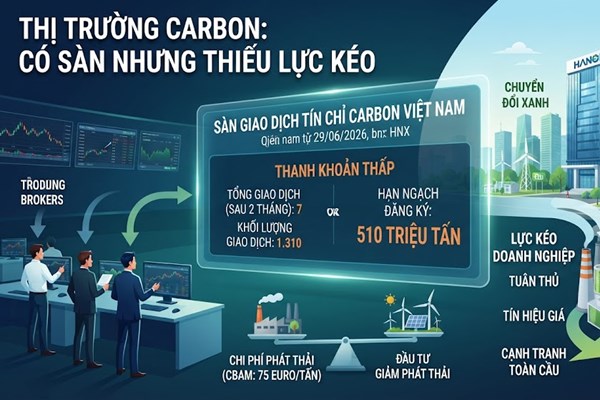 Thị trường carbon: Có sàn nhưng thiếu lực kéo
