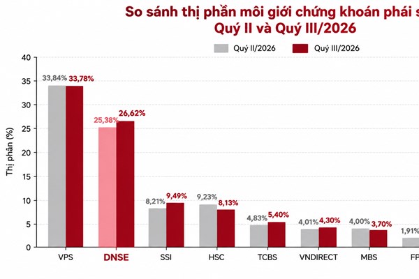 DNSE lập kỷ lục thị phần phái sinh với 26,62% và giữ vững Top 2
