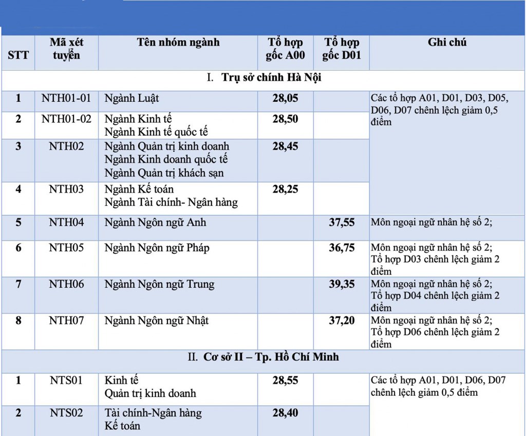 Các phương thức tuyển sinh áp dụng cho năm 2021