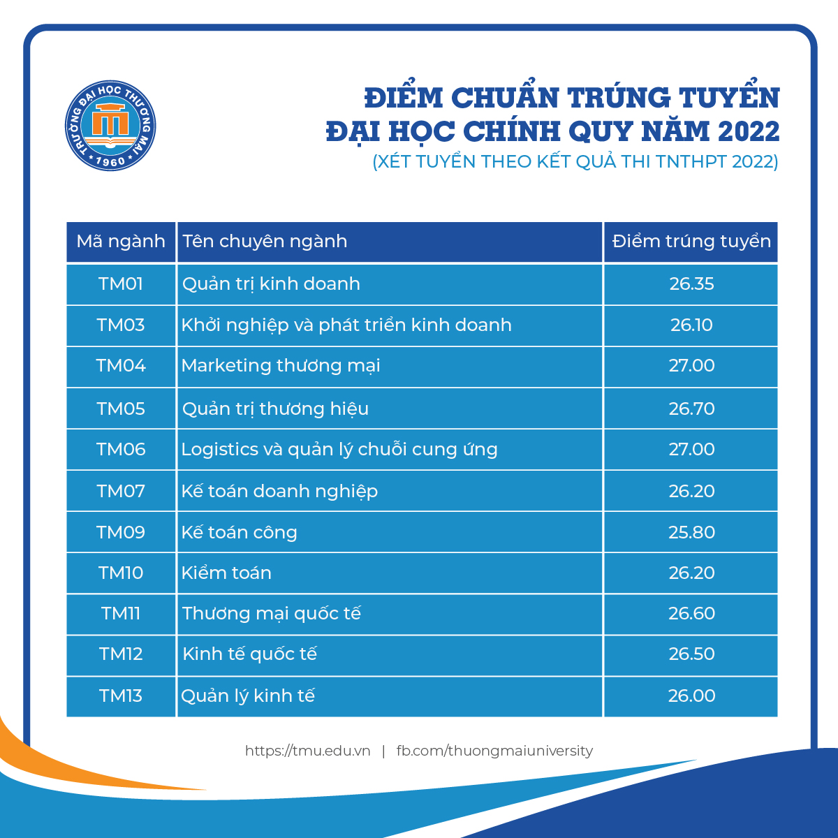 So sánh điểm chuẩn năm 2022 với các năm trước