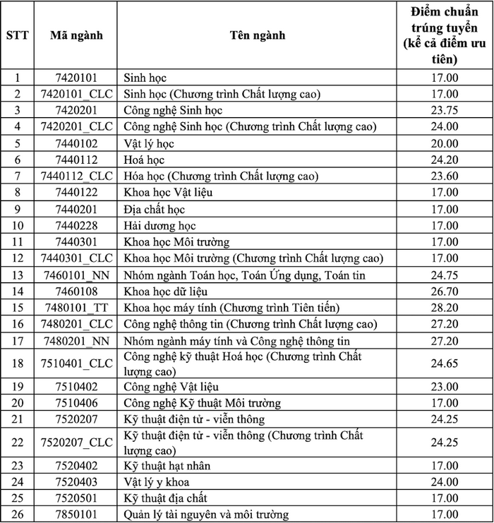 Chi tiết điểm chuẩn từng ngành học