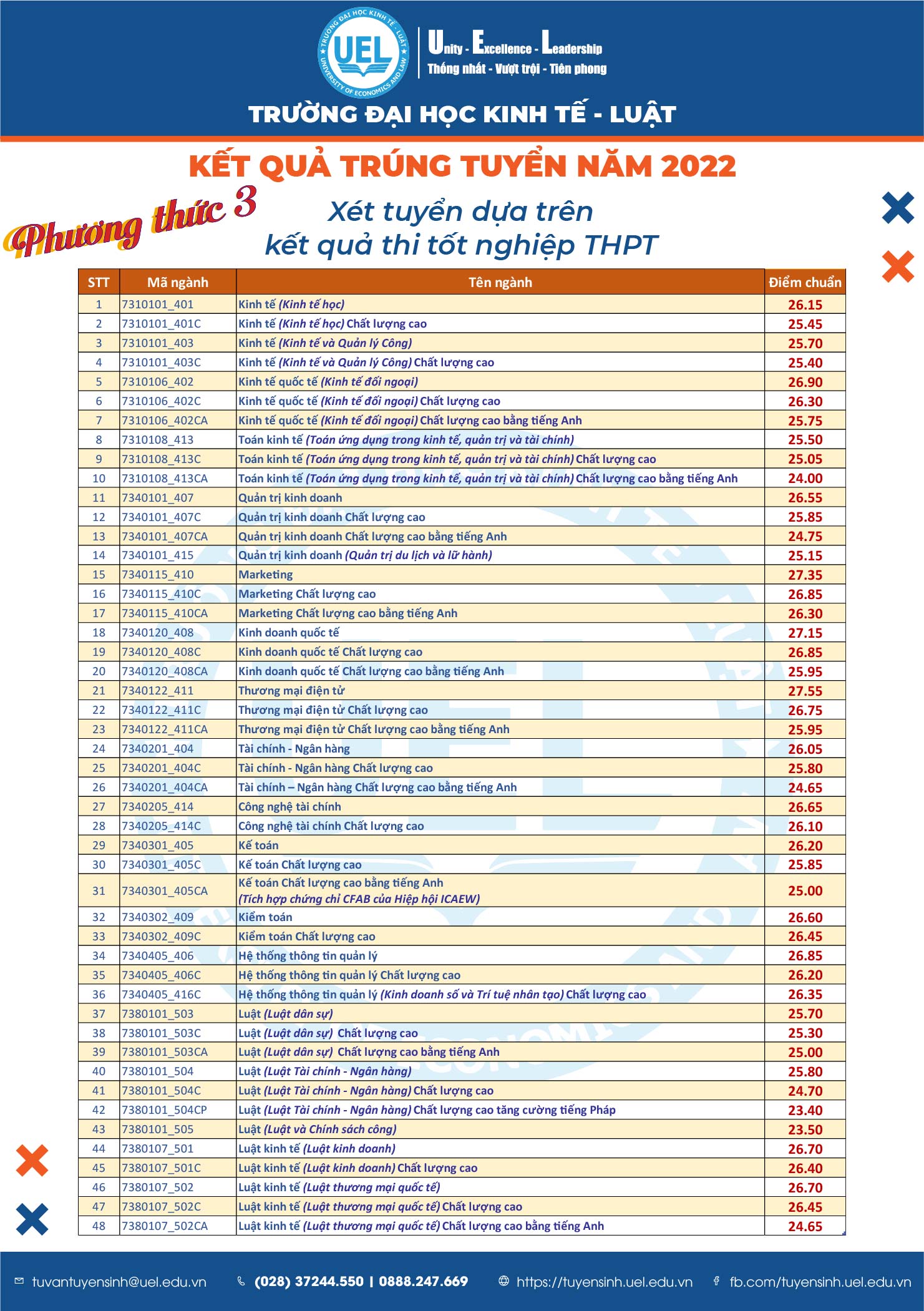 Điểm Chuẩn UEL 2022 Thi THPT: Bí Quyết Đạt Điểm Cao và Lựa Chọn Ngành Phù Hợp