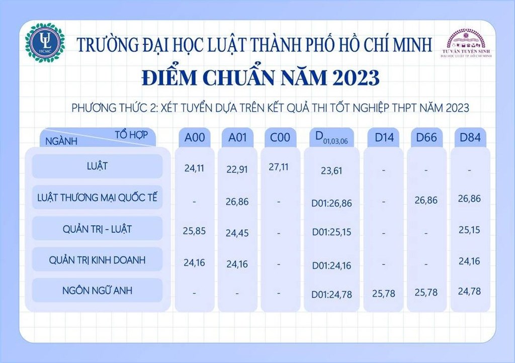 Đại học Luật TPHCM điểm chuẩn 2023: Bí quyết đạt mục tiêu & tương lai rộng mở