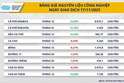Giá cà phê tăng vọt 6% trên thị trường hàng hoá Giá cà phê tăng vọt 6% trên thị trường hàng hoá