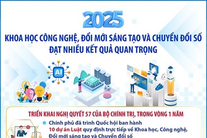 Khoa học công nghệ, đổi mới sáng tạo và chuyển đổi số đạt nhiều kết quả quan trọng Khoa học công nghệ, đổi mới sáng tạo và chuyển đổi số đạt nhiều kết quả quan trọng