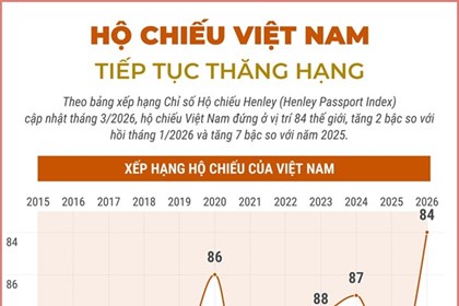 Hộ chiếu Việt Nam tiếp tục thăng hạng