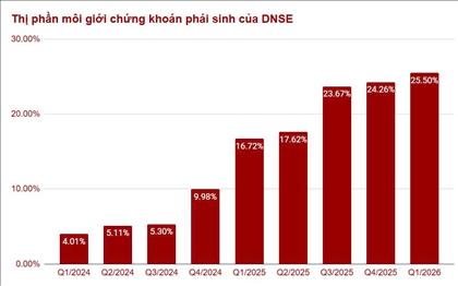 DNSE nắm 1/4 thị phần chứng khoán phái sinh 