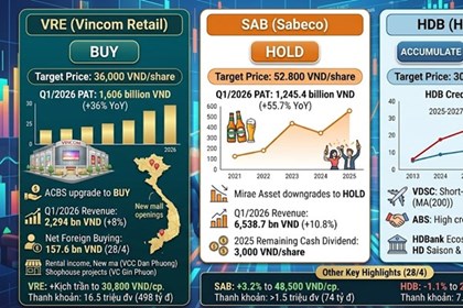 Khuyến nghị cổ phiếu hôm nay: VRE, SAB và HDB