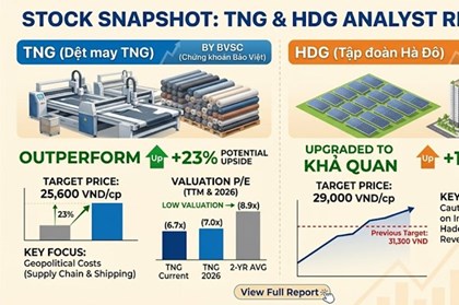 Khuyến nghị cổ phiếu ngày 7/5: TNG tiềm năng tăng 23%, nâng xếp hạng HDG lên khả quan