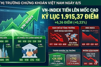 Chứng khoán 8/5: VN-Index tiến lên mốc cao kỷ lục mới trong lịch sử