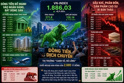 Chứng khoán ngày 25/5: Bank và địa ốc bứt phá, khối ngoại bán ròng 2.000 tỷ