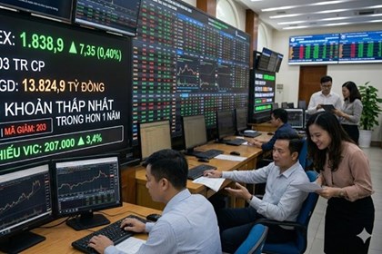 VN-Index tăng phiên thứ 2 liên tiếp, thanh khoản thấp nhất hơn 1 năm
