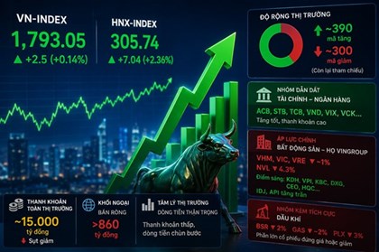 VN-Index ngày 9/6: Cổ phiếu ngân hàng nâng đỡ thị trường 