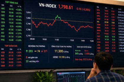 VN-Index sát mốc 1.800 điểm: GVR, KBC bứt phá, khối ngoại bán ròng