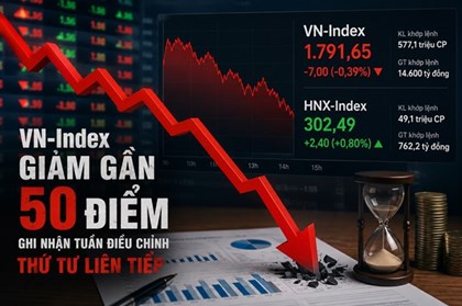 VN-Index giảm gần 50 điểm, ghi nhận tuần điều chỉnh thứ tư liên tiếp