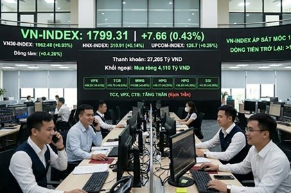 Dòng tiền tỷ USD trở lại giúp VN-Index áp sát mốc 1.800 điểm